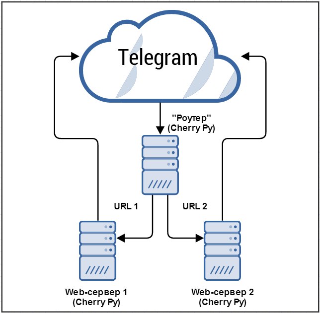 Telegram web api. Схема бота в телеграмме. Сервер для телеграмм бота. Архитектура телеграм бота. Блок схема для телеграм бота.
